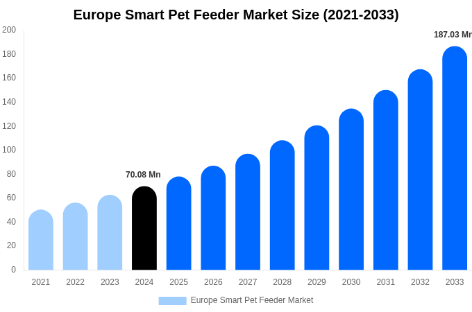 Europe Smart Pet Feeder Market Size, Share And Growth Report By 2033