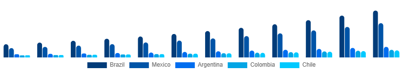 LATAM Smart Pet Products Market Country 2025-2033