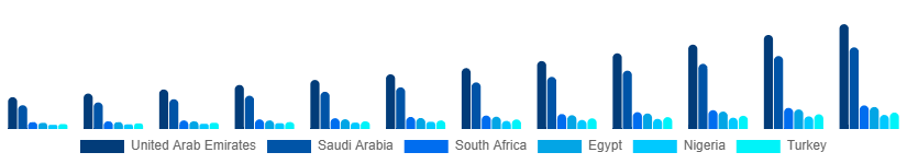 Middle East And Africa Smart Pet Products Market Country 2025-2033