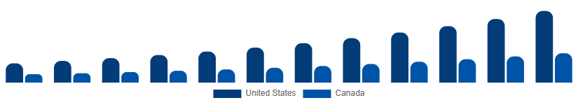 North America Smart Pet Products Market Country 2025-2033