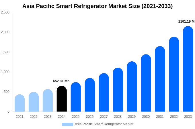 Asia Pacific Smart Refrigerator Market Size, Share & Growth Report By [2033]