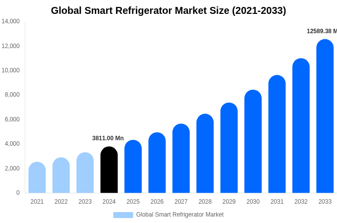 Global Smart Refrigerator Market Size, Share & Growth Report By 2033