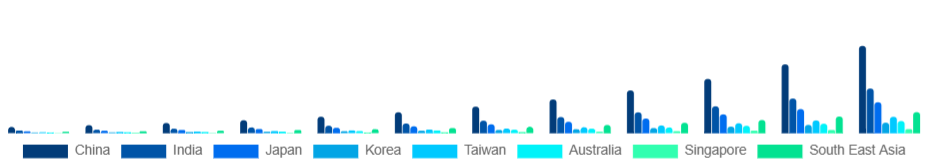 Asia Pacific Smart Rings Market Country 2025-2033
