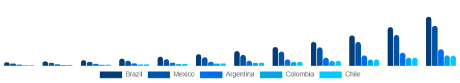 LATAM Smart Rings Market Country 2025-2033