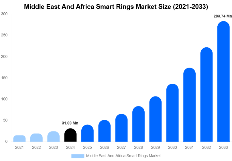 Middle East And Africa Smart Rings Market Size Report By 2033