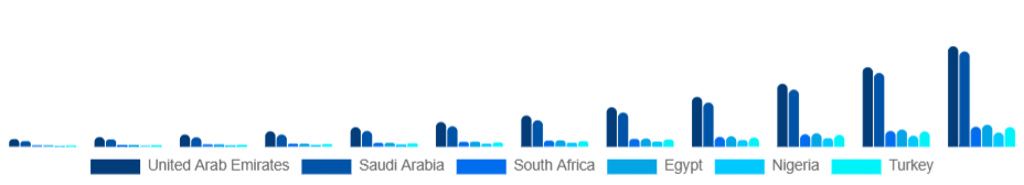Middle East And Africa Smart Rings Market Country 2025-2033