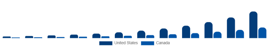 North America Smart Rings Market Country 2025-2033