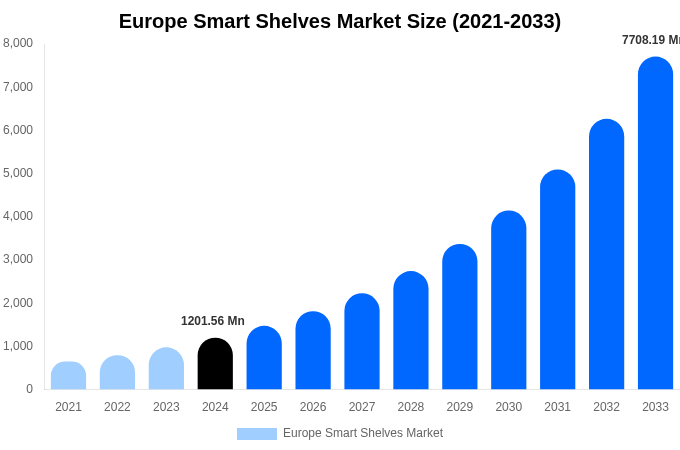 Europe Smart Shelves Market Size, Share Report By 2033