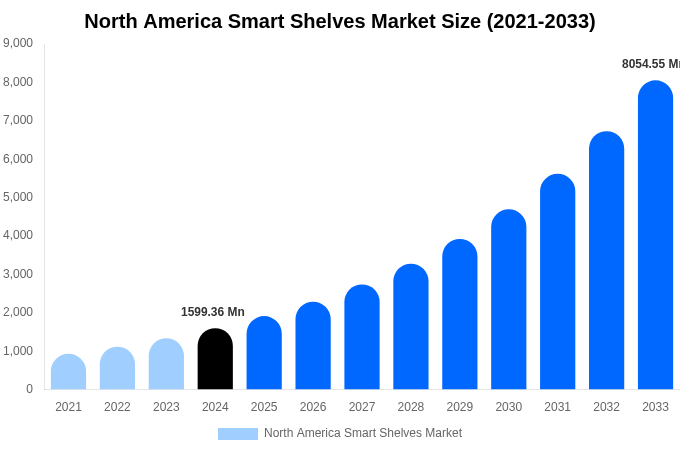 North America Smart Shelves Market Size, Share Report By 2033