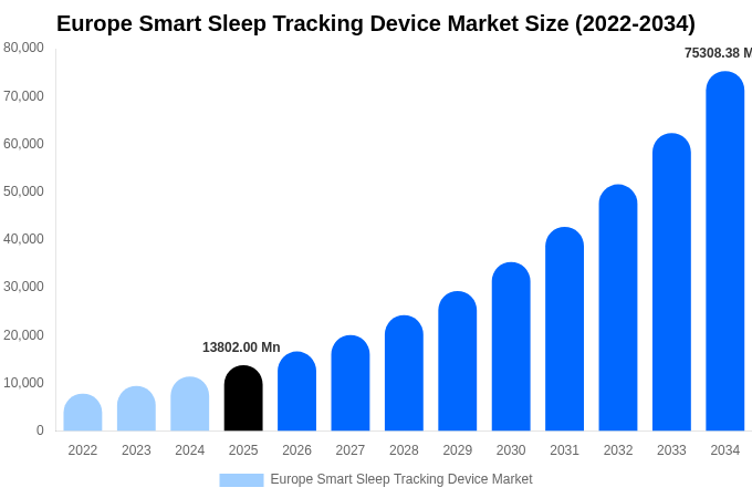 ヨーロッパ スマート睡眠追跡デバイス市場 市場規模とシェアレポート 2034年まで