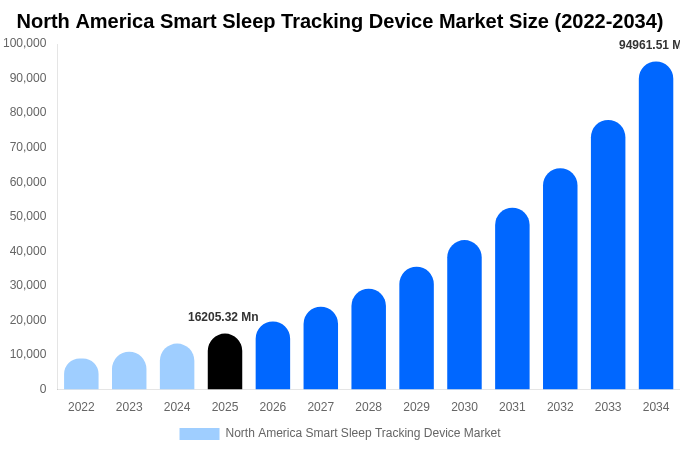 北米 スマート睡眠追跡デバイス市場 市場規模・シェア・成長レポート 2034年まで