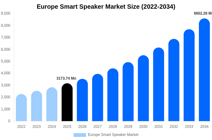 ヨーロッパ スマートスピーカー市場 市場規模・シェア・成長レポート [2034年まで]