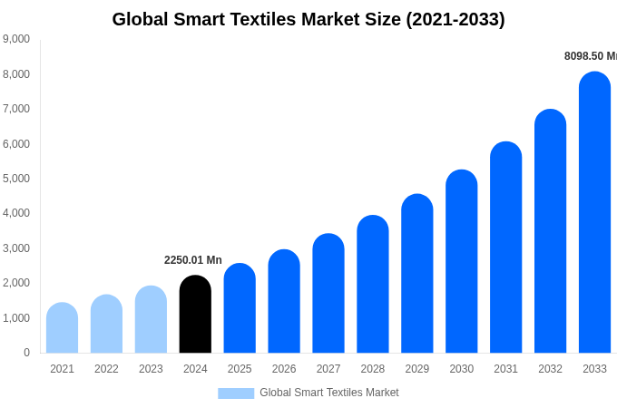 2033年までの世界のスマートテキスタイル市場規模・シェアレポート