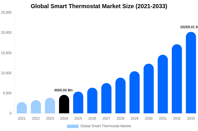 Global Smart Thermostat Market Share & Growth Report By [2033]