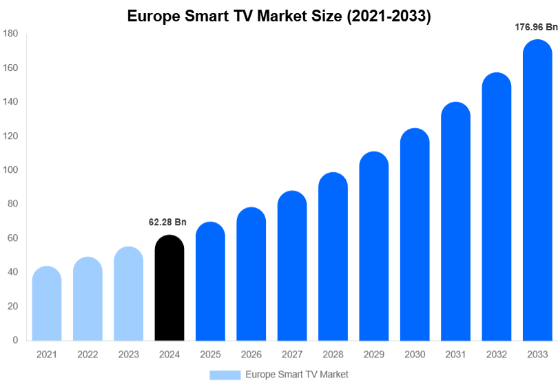 Europe Smart TV Market Size, Share | Growth Analysis By [2033]