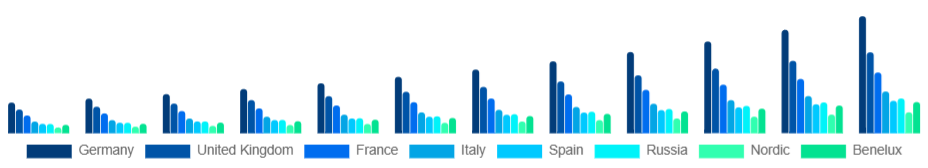 Europe Smart TV Market Country 2025-2033