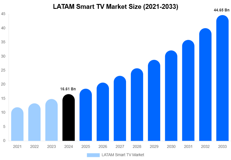 LATAM Smart TV Market Forecast Analysis (2025-2033)
