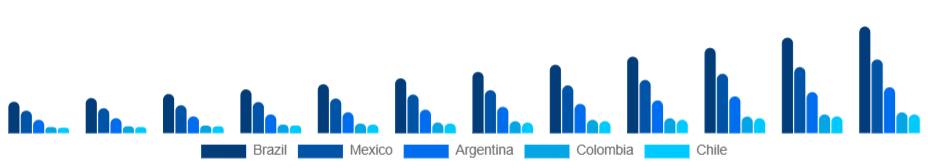 LATAM Smart TV Market Country 2025-2033