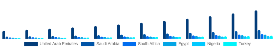 Middle East And Africa Smart TV Market Country 2025-2033