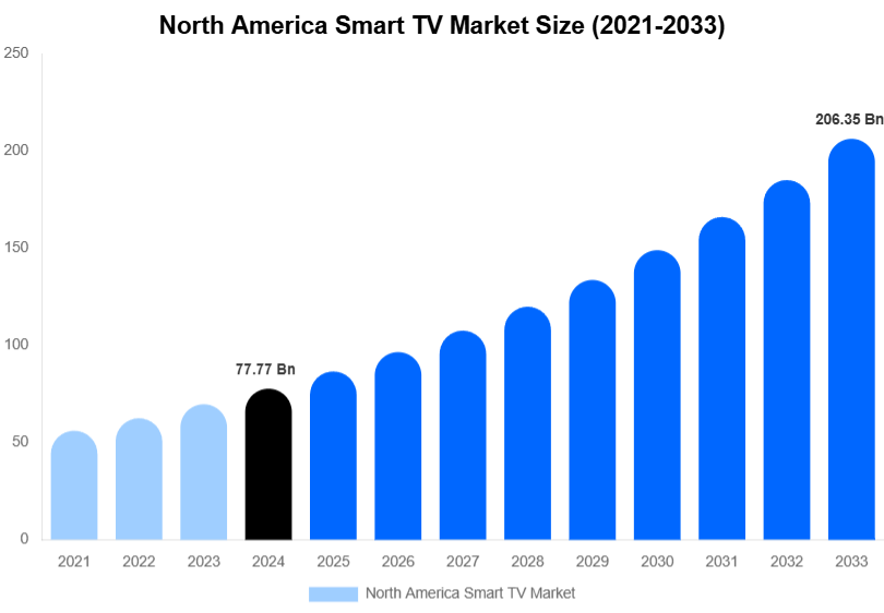 North America Smart TV Market Size, Share | Growth Analysis By [2033]
