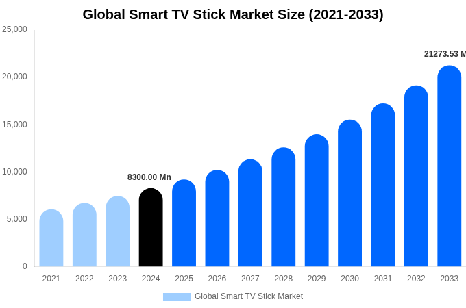Global Smart TV Stick Market Size, Share Report By 2033