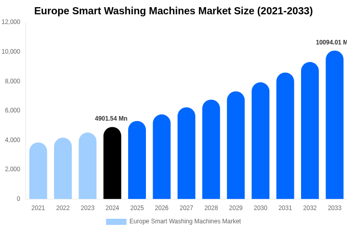 Europe Smart Washing Machines Market Size & Share Report By 2033