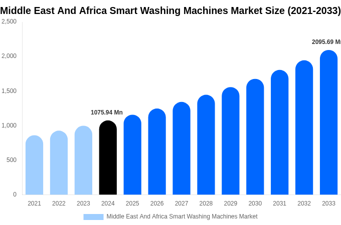 Middle East And Africa Smart Washing Machines Market Size, Share & Growth Report By [2033]
