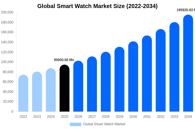 Global Smart Watch Market Size, Share & Growth Report By [2034]