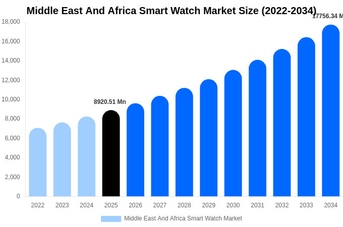 Middle East And Africa Smart Watch Market Size, Share & Growth Report By 2034