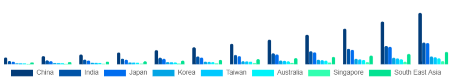 Asia Pacific Smart Wearables Market Country 2025-2033