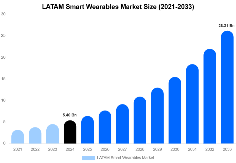 LATAM Smart Wearables Market Size, Share Report By 2033