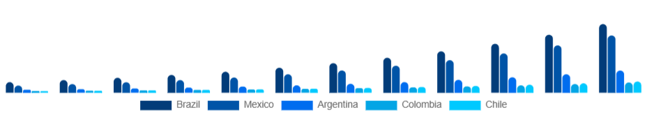 LATAM Smart Wearables Market Country 2025-2033