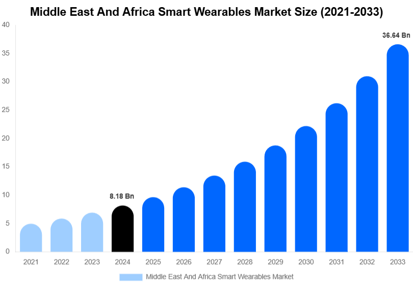 Middle East And Africa Smart Wearables Market Size And Share Report By 2033