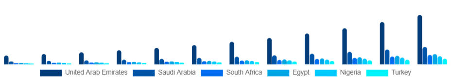Middle East And Africa Smart Wearables Market Country 2025-2033