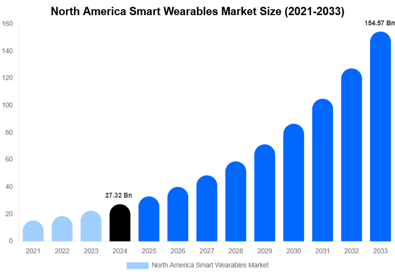 North America Smart Wearables Market Size Report By 2033