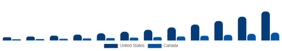 North America Smart Wearables Market Country 2025-2033