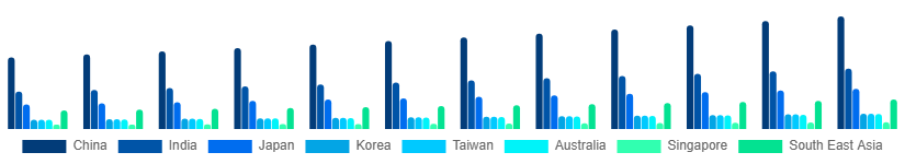 Asia Pacific Smartphone Market Country 2025-2033