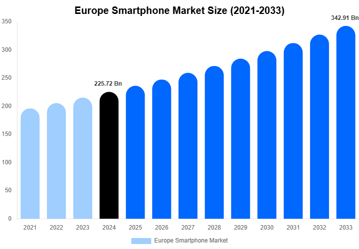 Europe Smartphone Market Size, Trends & Forecast Analysis (2025-2033)