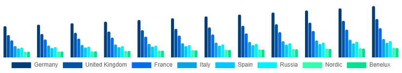 Europe Smartphone Market Country 2025-2033