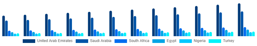Middle East And Africa Smartphone Market Country 2025-2033