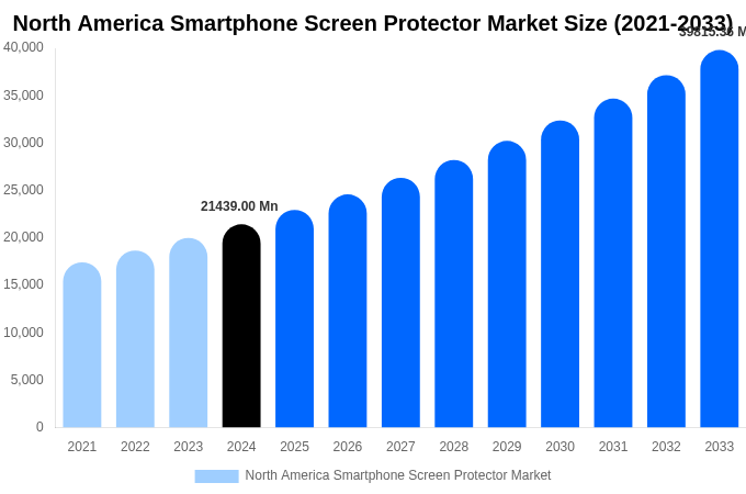 North America Smartphone Screen Protector Market Size, Share & Growth Report By 2033