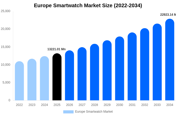 Europe Smartwatch Market Size, Share & Growth Analysis By [2034]