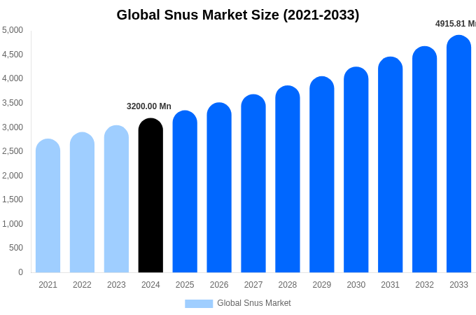 Global Snus Market Size & Share Report By 2033