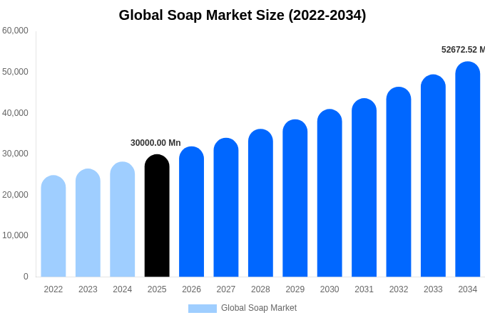 グローバル 石鹸市場 市場規模・トレンド・予測分析 (2026年-2034年)