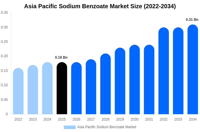Asia Pacific Sodium Benzoate Market Size, Share & Growth Analysis By [2034]