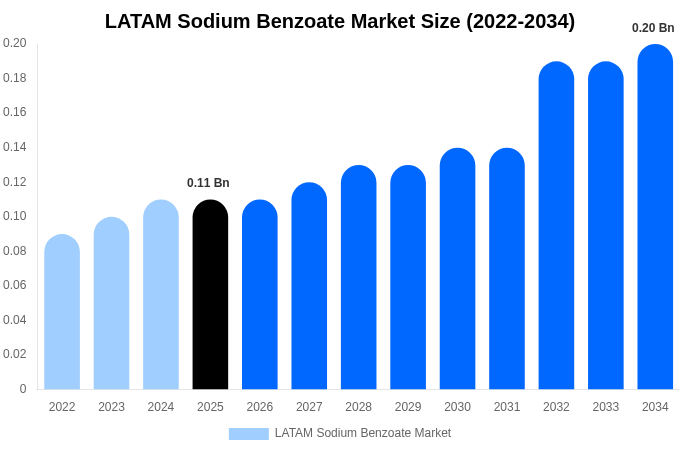 LATAM Sodium Benzoate Market Size, Share & Growth Report By [2034]
