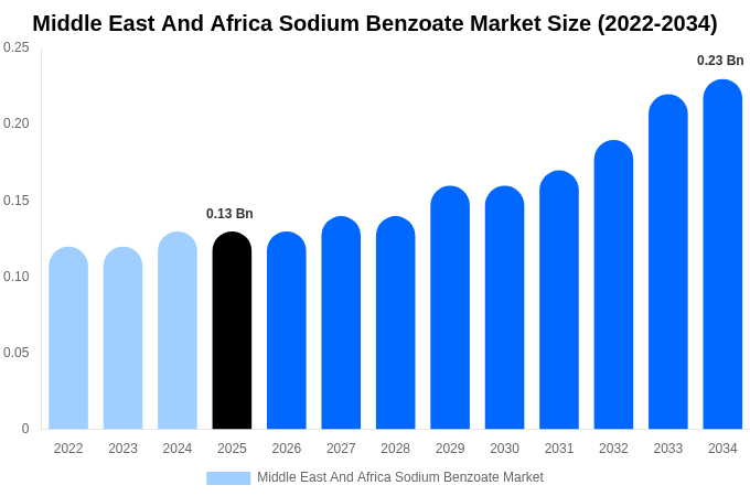 Middle East And Africa Sodium Benzoate Market Size, Share & Growth Analysis By [2034]