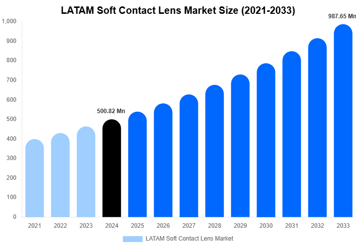 LATAM Soft Contact Lens Market Size, Share & Trends Report By 2033