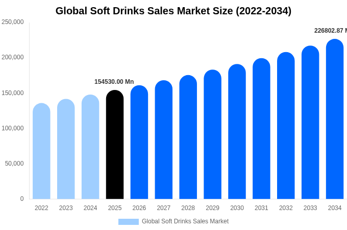 Global Soft Drinks Sales Market Size & Share Report By 2034