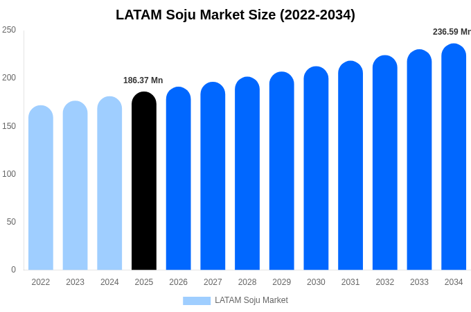 LATAM Soju Market Size Report By 2034